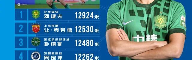 第2轮跑动国安小将12924米居首 力压周定洋朴镇燮