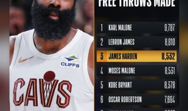 开云体育入口-个人罚球命中数超越摩西·马龙&amp;上升至历史第三！哈登转发